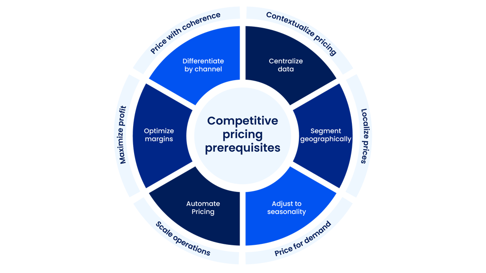 6 Expert Tips to Unlock the Power of Competitive Pricing