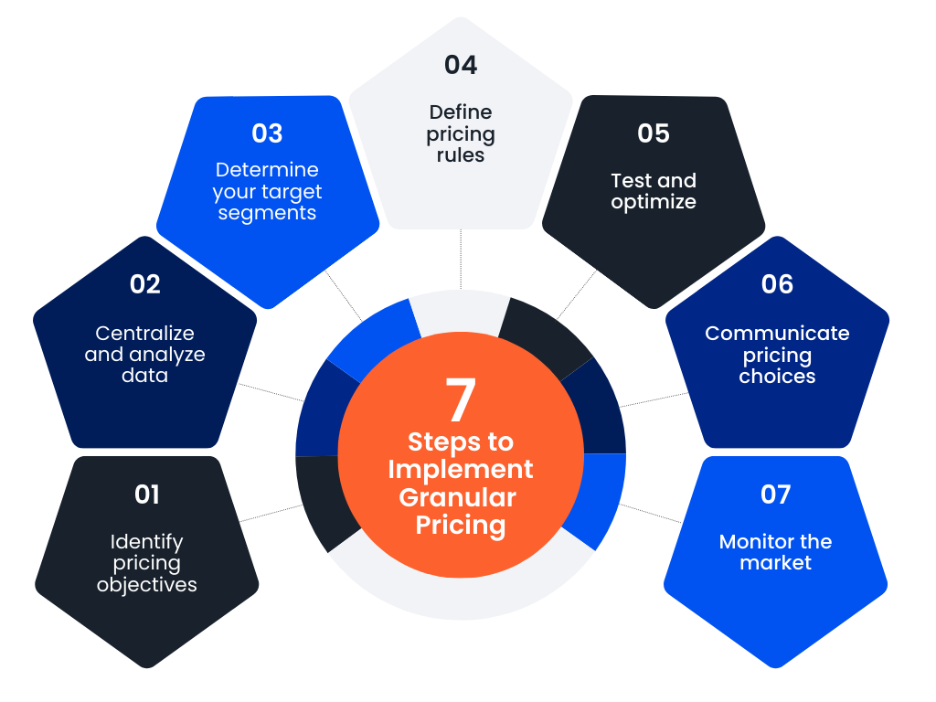 7-Steps-to-Implement-Granular-Pricing