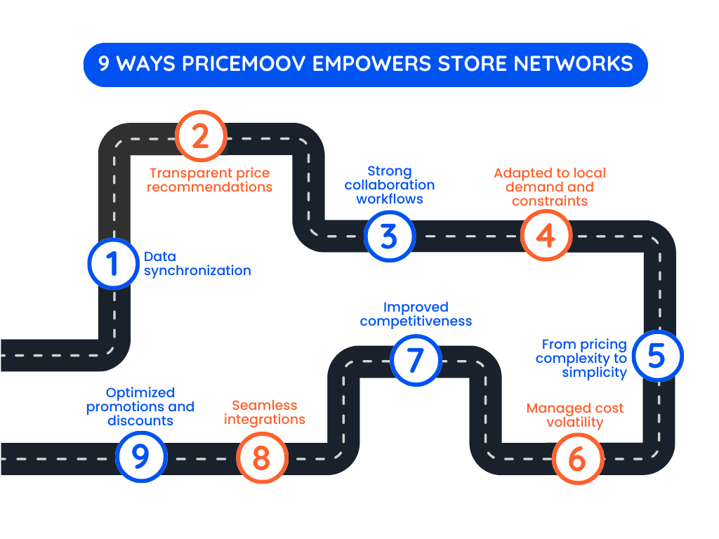 9-Ways-Pricemoov-Empowers-Store-Networks